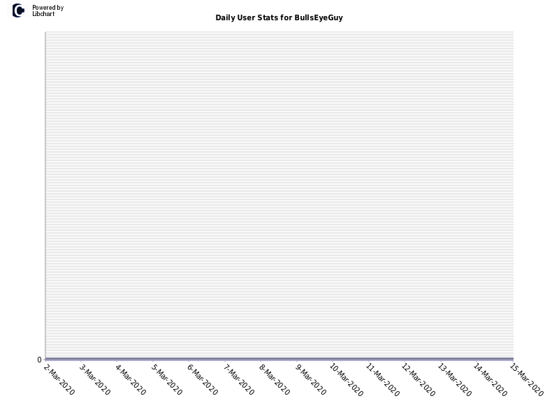 Daily User Stats for BullsEyeGuy